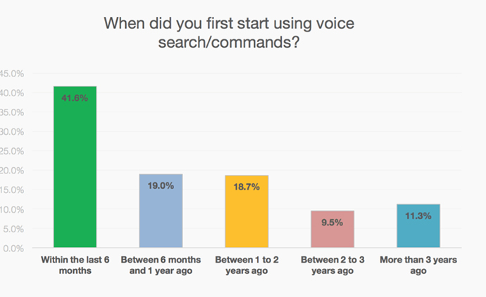 voice search trends over time