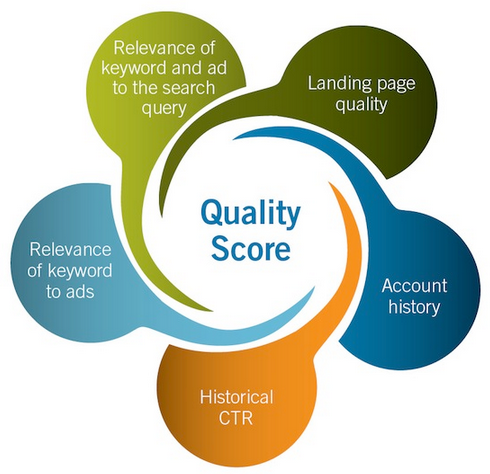 PPC ads Quality Score