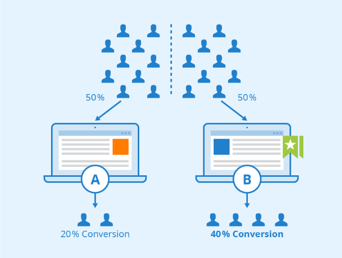 How ppc specialists use A/B testing