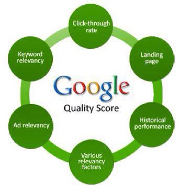 Factor impacting Ad quality score