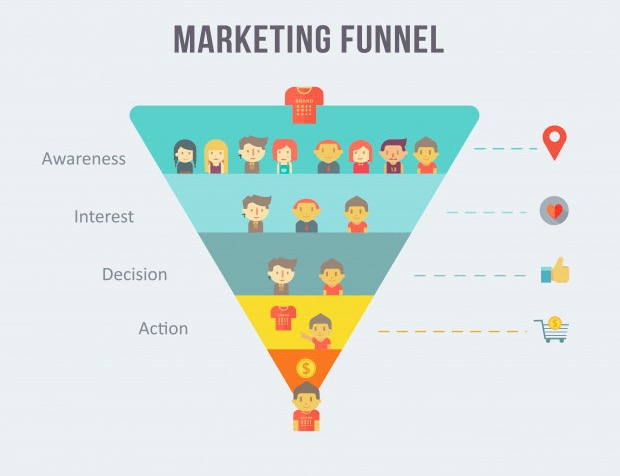 PPC Marketing Funnel